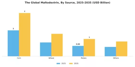 Maltodextrin Market Segment Image 2