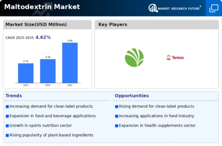 Maltodextrin Market Infographic