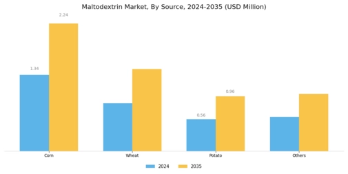 Maltodextrin Market Segment Image 0