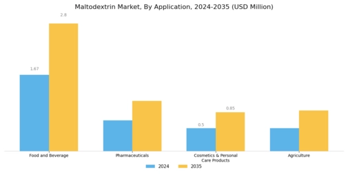 Maltodextrin Market Segment Image 2