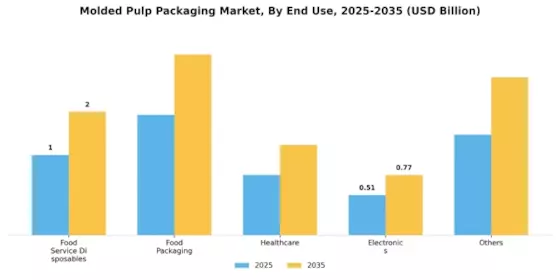 Molded Pulp Packaging Market Segment Image 3