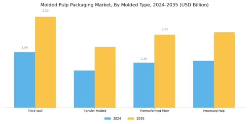 Molded Pulp Packaging Market Segment Image 0