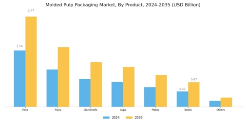 Molded Pulp Packaging Market Segment Image 2