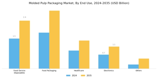 Molded Pulp Packaging Market Segment Image 3