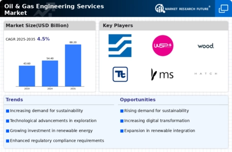 Oil & Gas Engineering Services Market Infographic