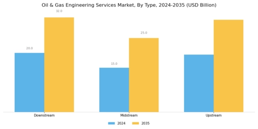 Oil & Gas Engineering Services Market Segment Image 0
