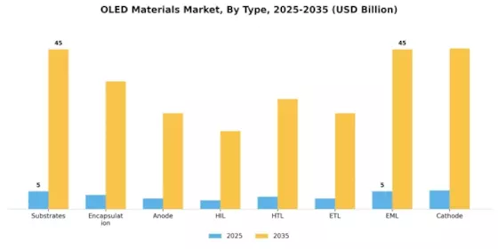 OLED Materials Market Segment Image 0