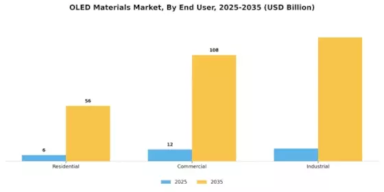 OLED Materials Market Segment Image 2