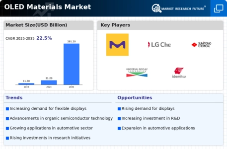 OLED Materials Market Infographic