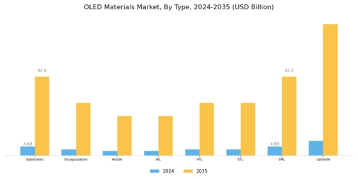 OLED Materials Market Segment Image 0