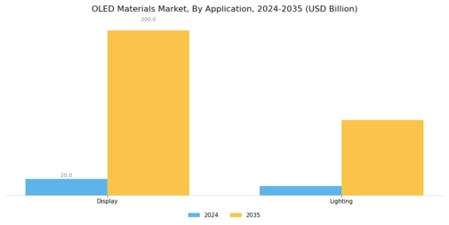 OLED Materials Market Segment Image 1