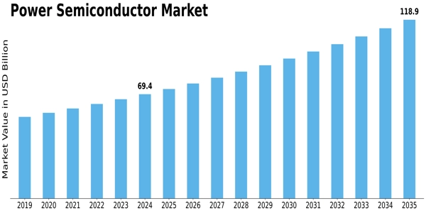 Power Semiconductor Market Size