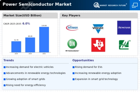 Power Semiconductor Market Infographic