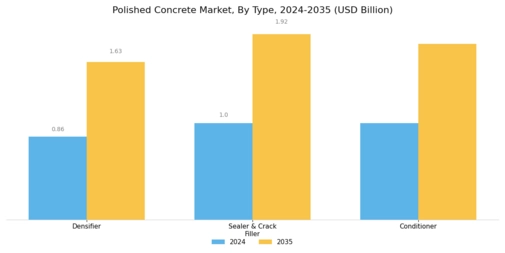 Polished Concrete Market Segment Image 0