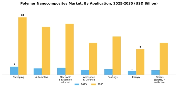 Polymer Nanocomposites Market Segment Image 0