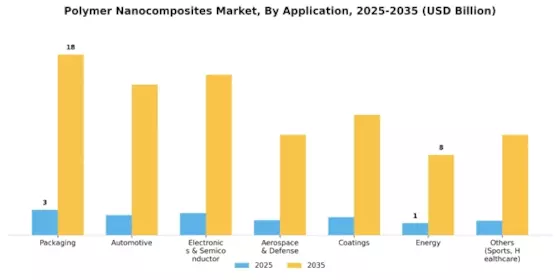 Polymer Nanocomposites Market Segment Image 1