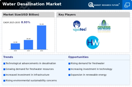 Water Desalination Market Infographic