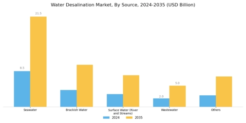 Water Desalination Market Segment Image 0