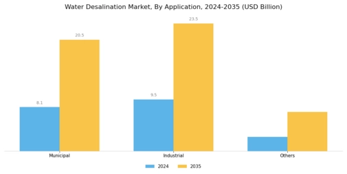 Water Desalination Market Segment Image 2