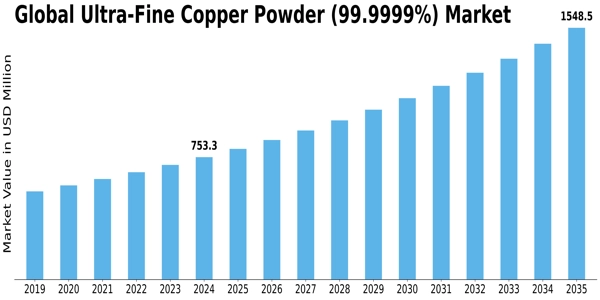 Ultra Fine Copper Powder Market Size