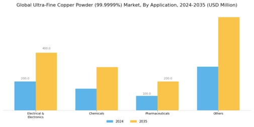 Ultra Fine Copper Powder Market Segment Image 1