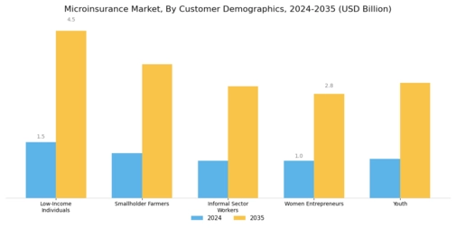 Microinsurance Market Segment Image 2