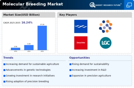Molecular Breeding Market Infographic