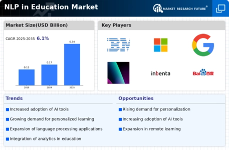 NLP in Education Market Infographic NLP in Education Market Infographic