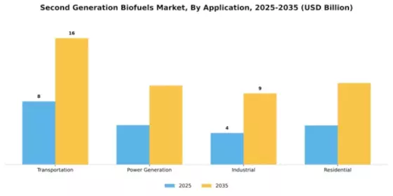 Second Generation Bio fuels Market Segment Image 0
