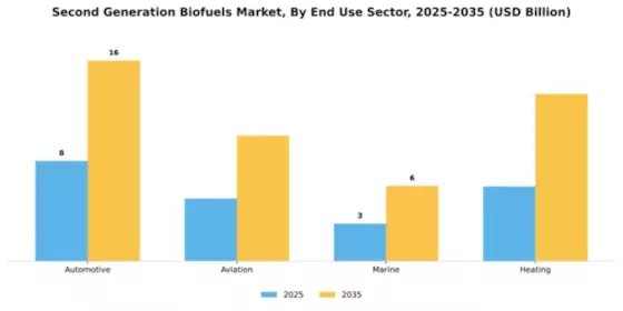 Second Generation Bio fuels Market Segment Image 1