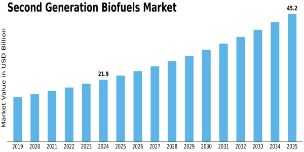Second Generation Bio fuels Market Size
