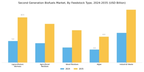 Second Generation Bio fuels Market Segment Image 0