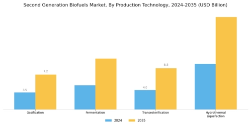 Second Generation Bio fuels Market Segment Image 1