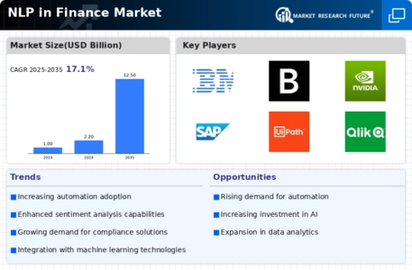 NLP in Finance Market Infographic