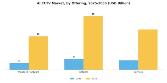 AI CCTV Market Segment Image 0