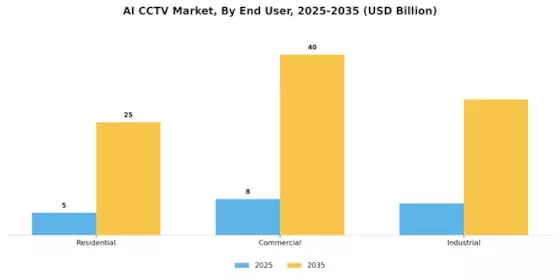 AI CCTV Market Segment Image 3