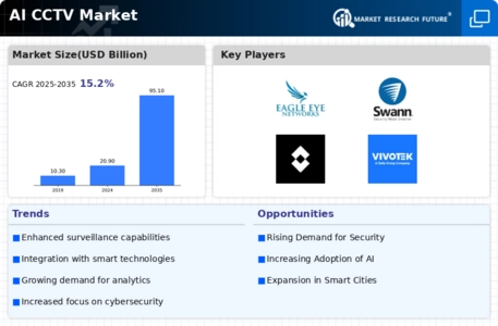 AI CCTV Market Infographic