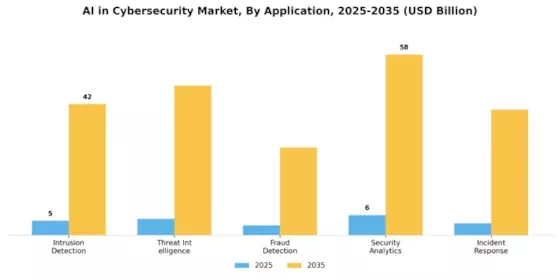 AI in Cybersecurity Market Segment Image 0