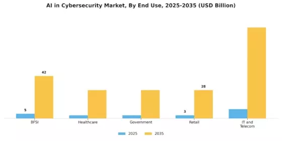 AI in Cybersecurity Market Segment Image 2