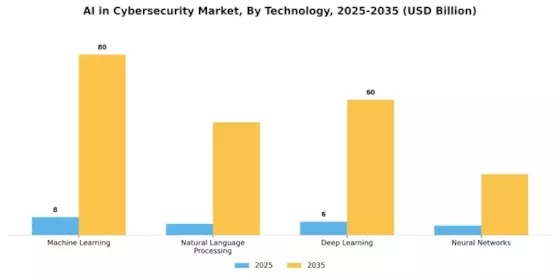 AI in Cybersecurity Market Segment Image 3