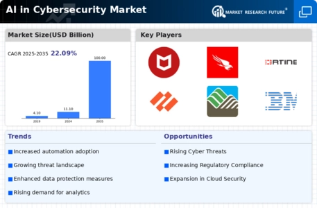 AI in Cybersecurity Market Infographic