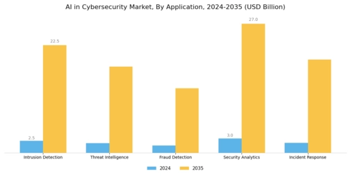 AI in Cybersecurity Market Segment Image 0