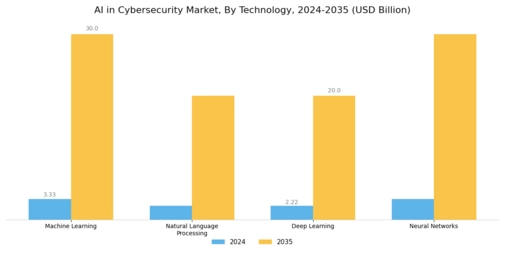 AI in Cybersecurity Market Segment Image 3