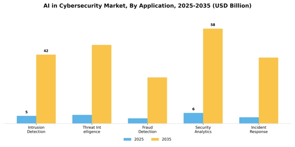 AI in Cybersecurity Market Segment Image 0