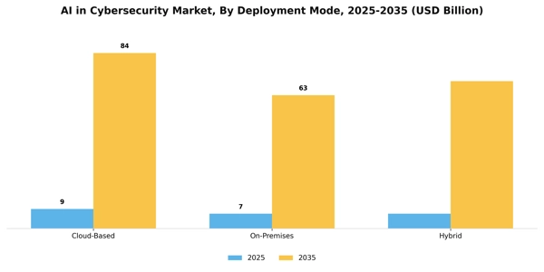 AI in Cybersecurity Market Segment Image 1