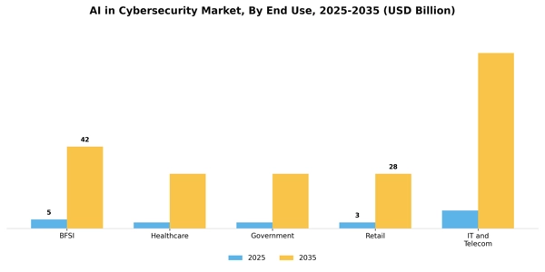 AI in Cybersecurity Market Segment Image 2