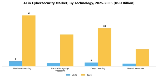 AI in Cybersecurity Market Segment Image 3