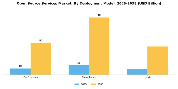 Open Source Services Market Segment Image 0