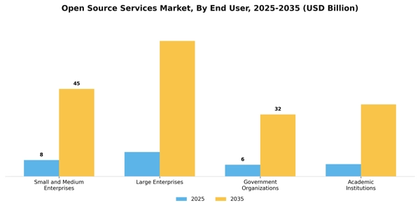 Open Source Services Market Segment Image 1