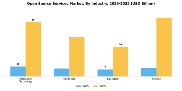Open Source Services Market Segment Image 2